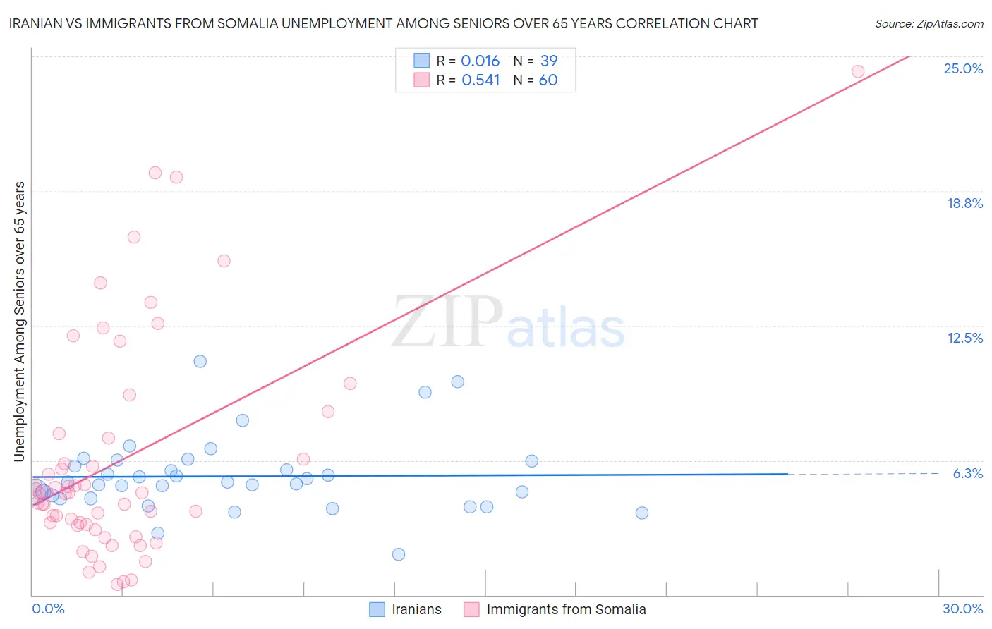 Iranian vs Immigrants from Somalia Unemployment Among Seniors over 65 years