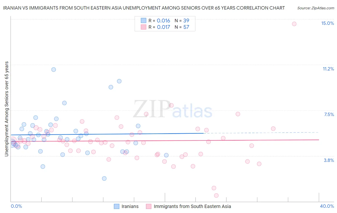 Iranian vs Immigrants from South Eastern Asia Unemployment Among Seniors over 65 years