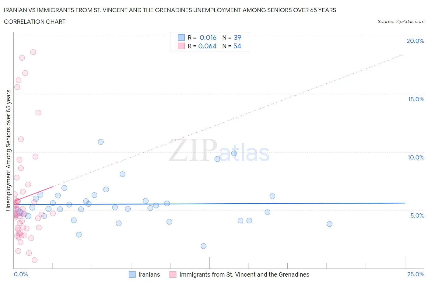 Iranian vs Immigrants from St. Vincent and the Grenadines Unemployment Among Seniors over 65 years