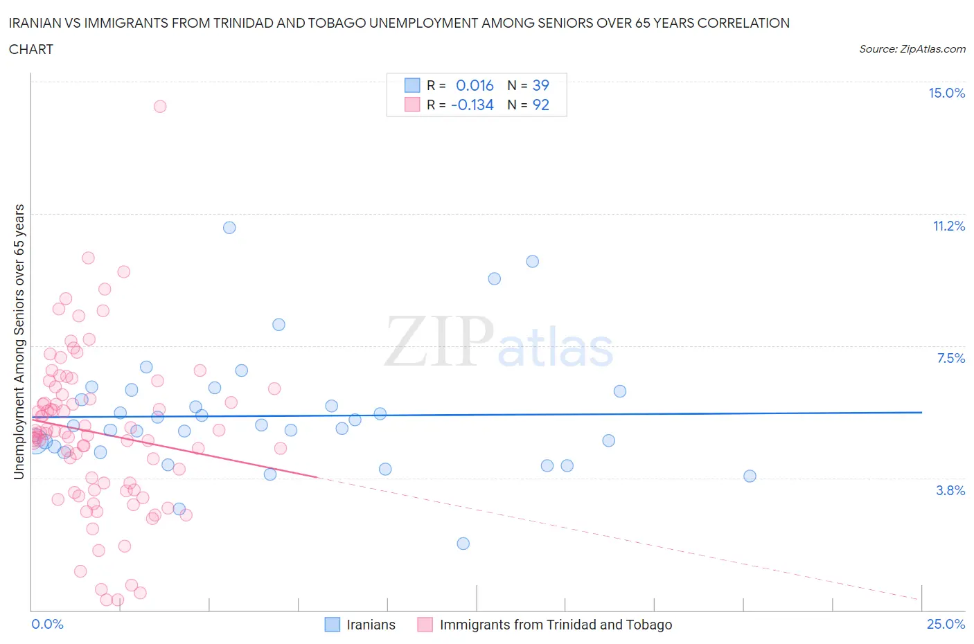 Iranian vs Immigrants from Trinidad and Tobago Unemployment Among Seniors over 65 years