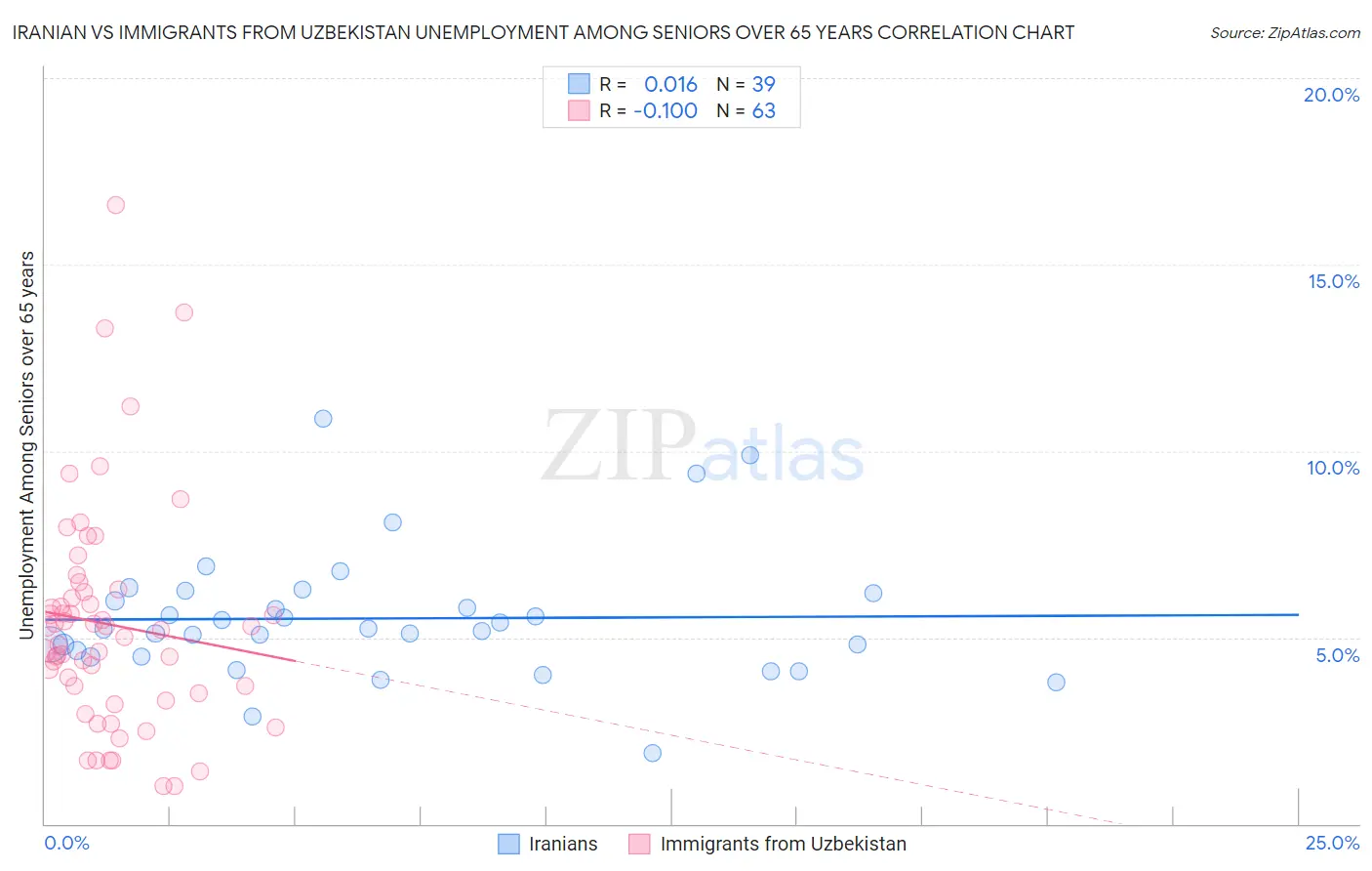 Iranian vs Immigrants from Uzbekistan Unemployment Among Seniors over 65 years