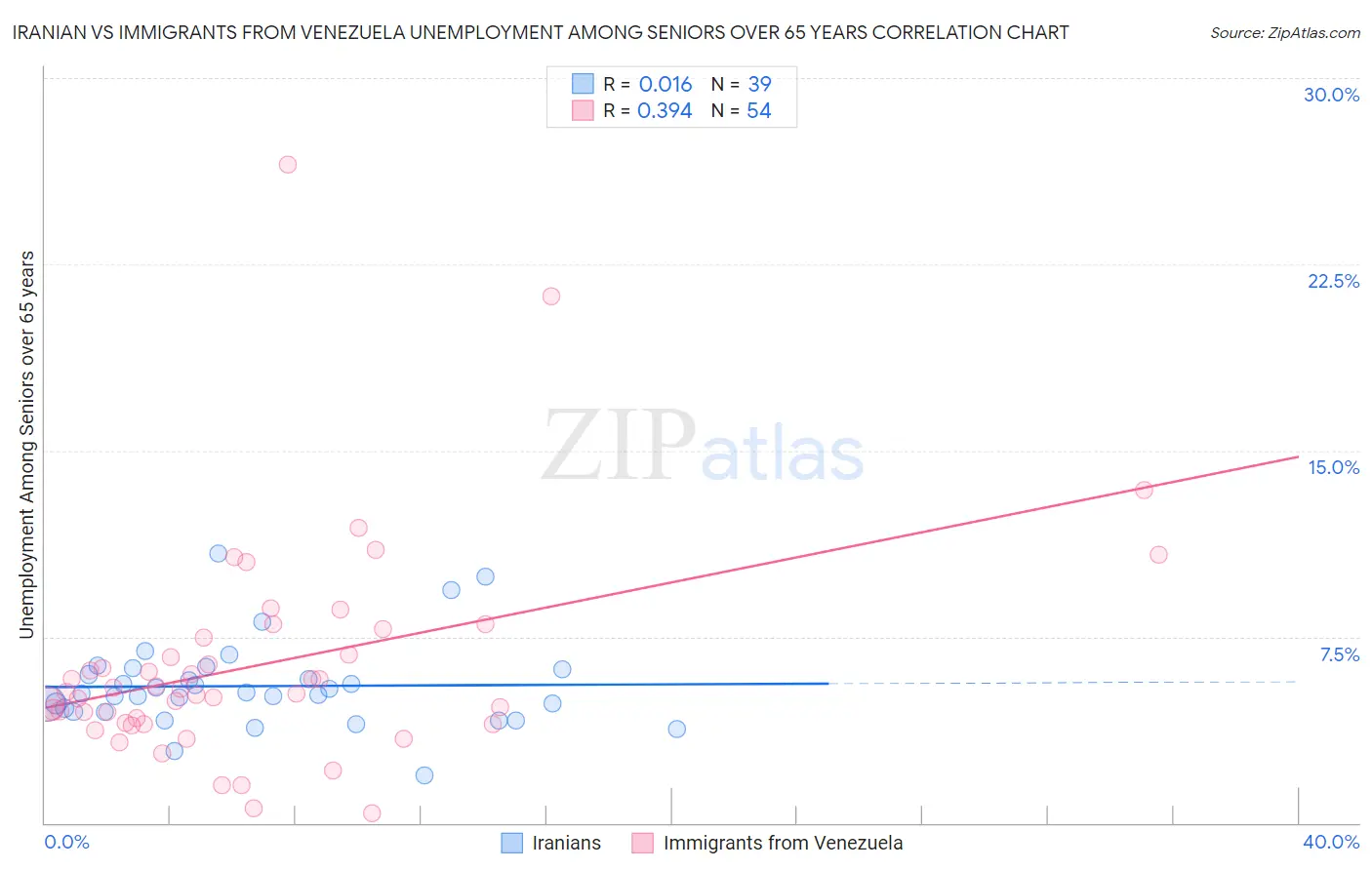 Iranian vs Immigrants from Venezuela Unemployment Among Seniors over 65 years