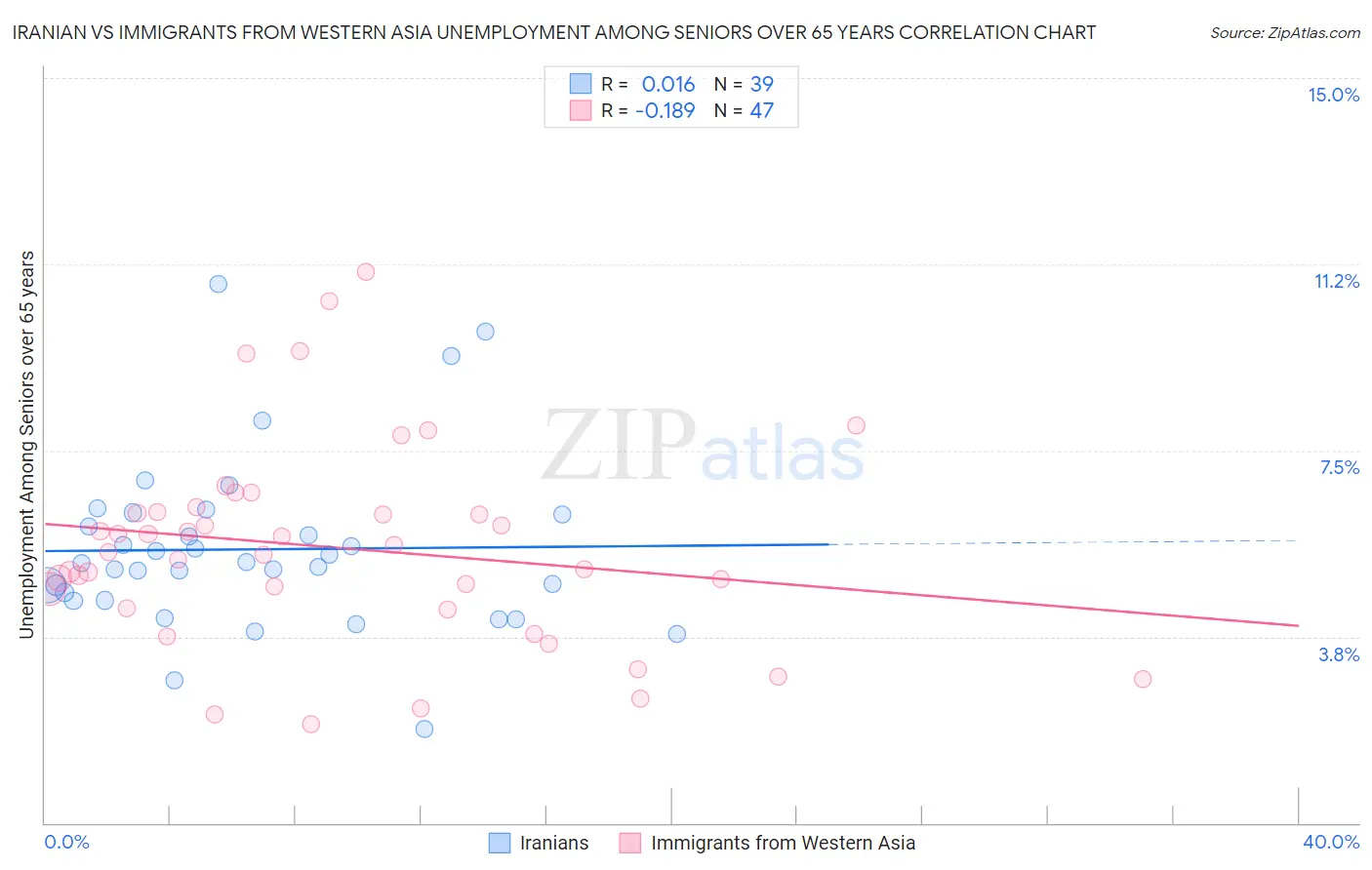 Iranian vs Immigrants from Western Asia Unemployment Among Seniors over 65 years