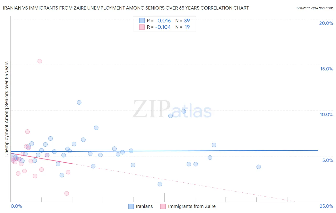 Iranian vs Immigrants from Zaire Unemployment Among Seniors over 65 years
