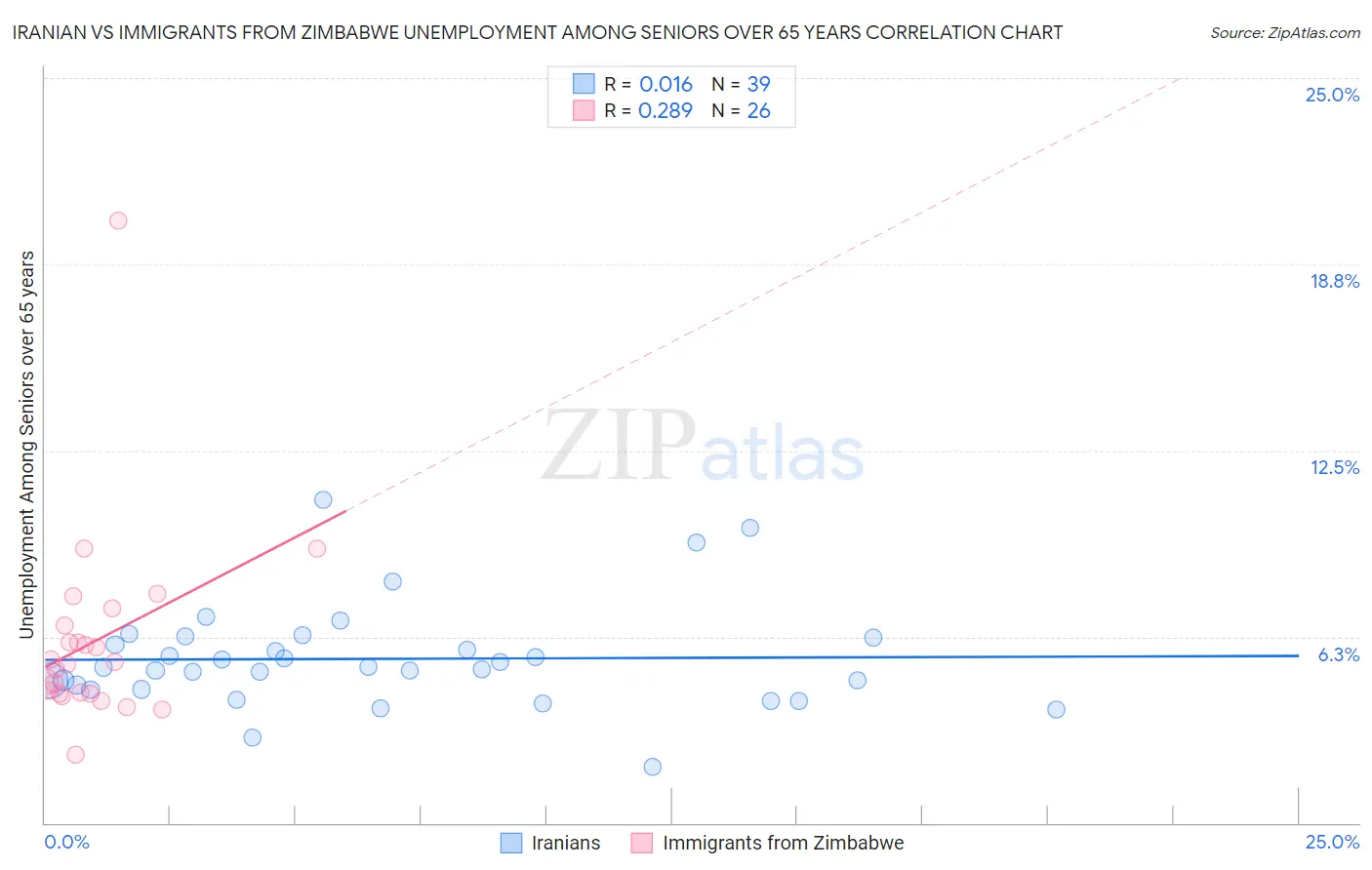 Iranian vs Immigrants from Zimbabwe Unemployment Among Seniors over 65 years