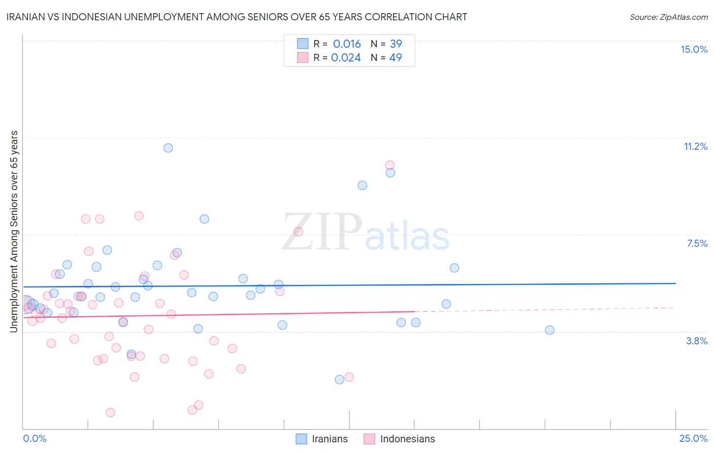 Iranian vs Indonesian Unemployment Among Seniors over 65 years