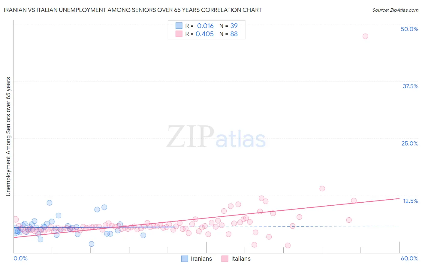 Iranian vs Italian Unemployment Among Seniors over 65 years