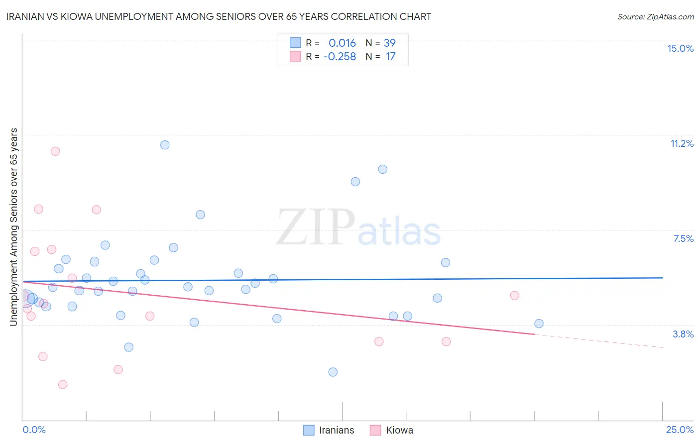 Iranian vs Kiowa Unemployment Among Seniors over 65 years