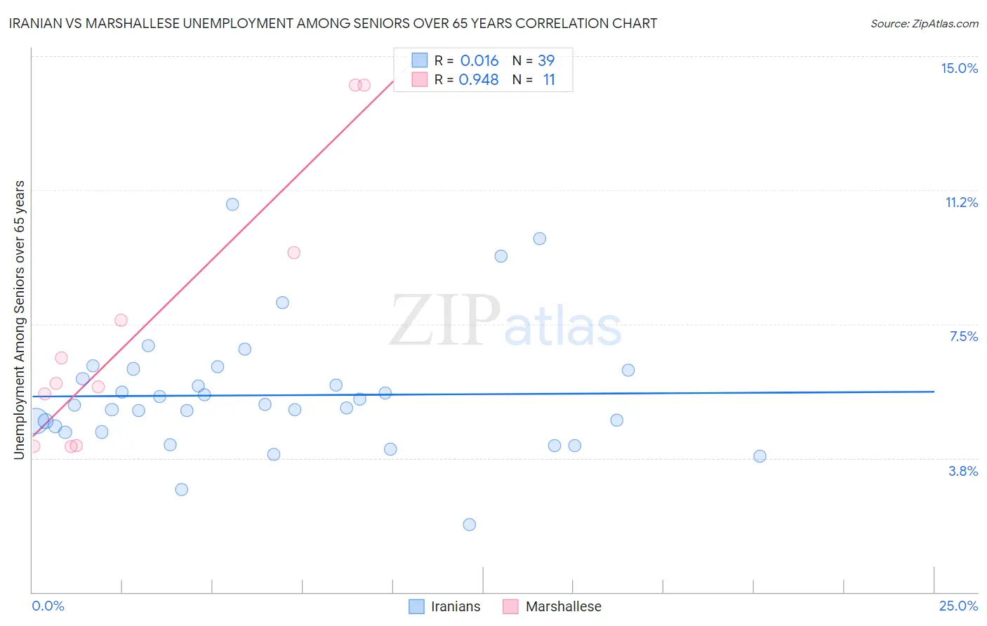 Iranian vs Marshallese Unemployment Among Seniors over 65 years