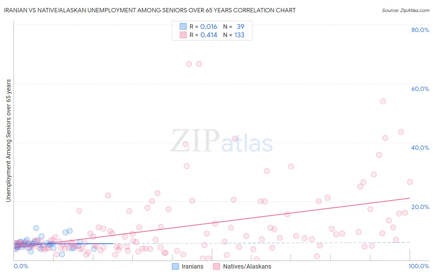 Iranian vs Native/Alaskan Unemployment Among Seniors over 65 years