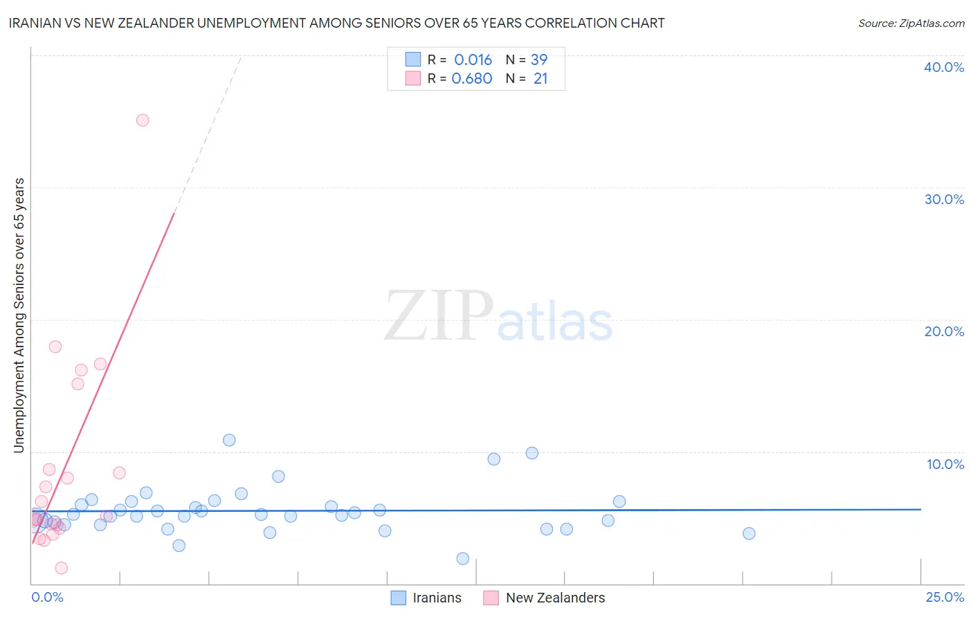 Iranian vs New Zealander Unemployment Among Seniors over 65 years