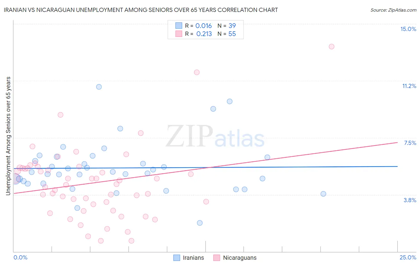 Iranian vs Nicaraguan Unemployment Among Seniors over 65 years