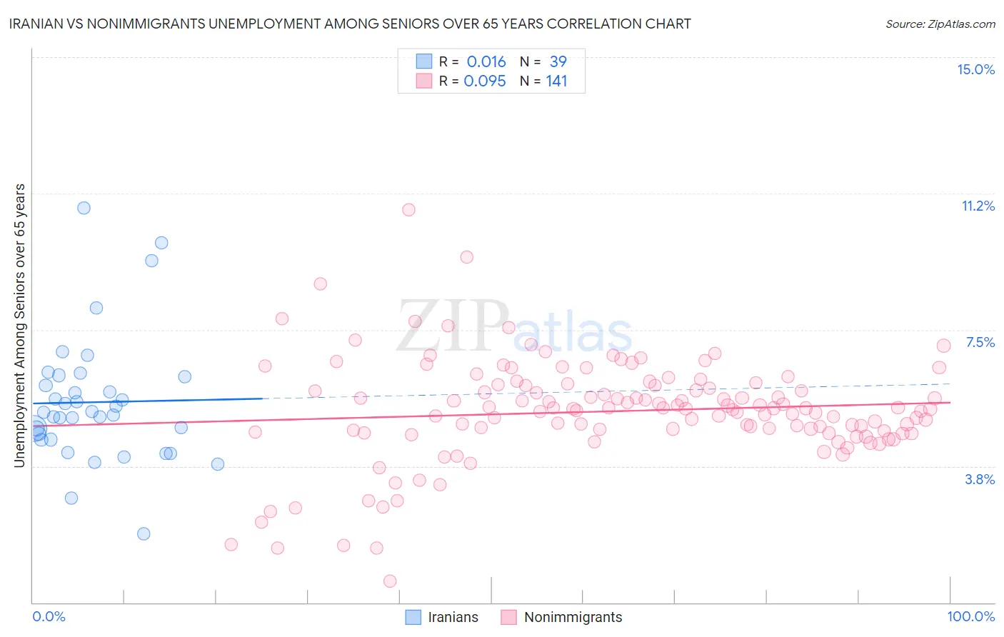 Iranian vs Nonimmigrants Unemployment Among Seniors over 65 years