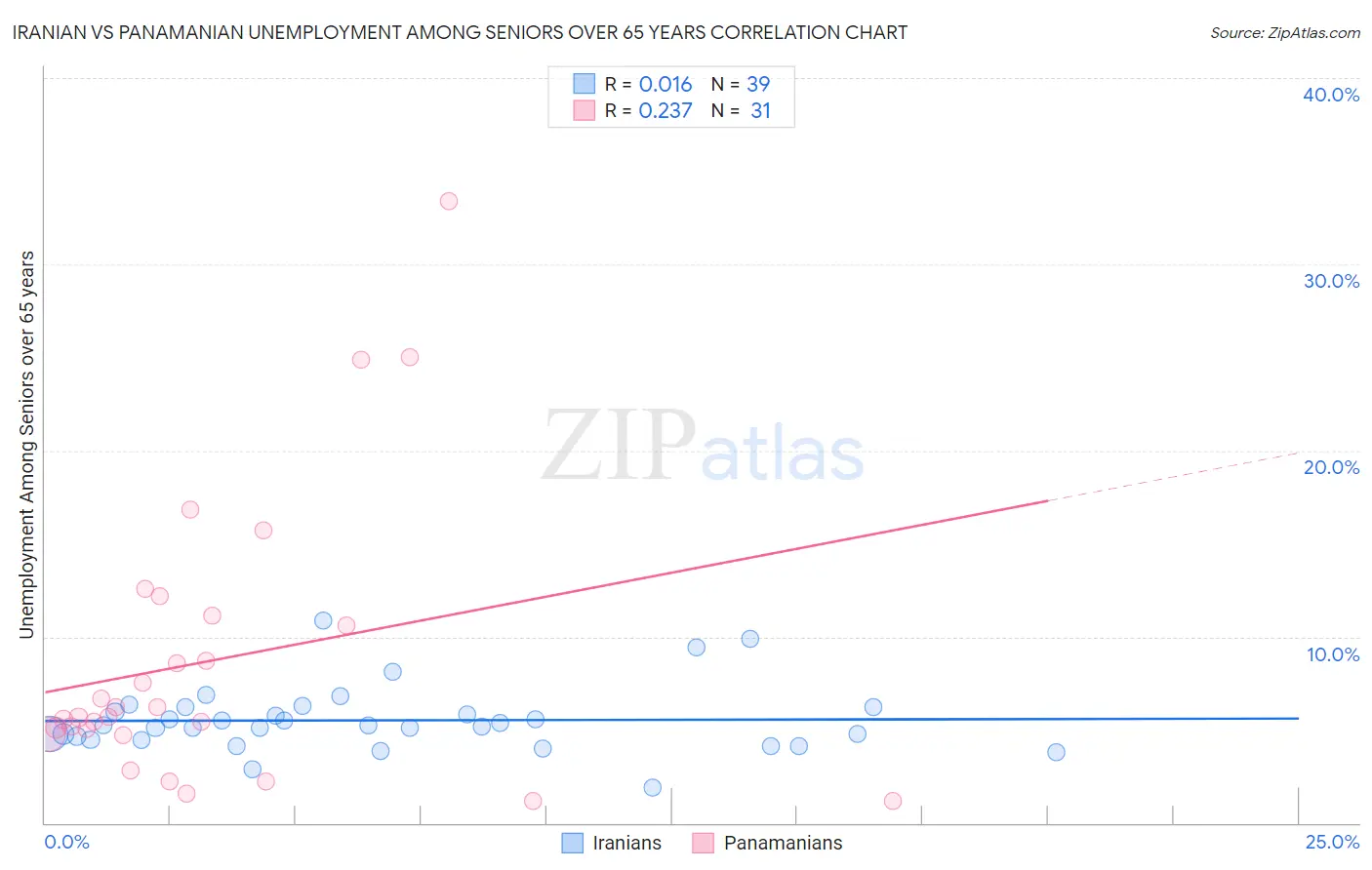Iranian vs Panamanian Unemployment Among Seniors over 65 years