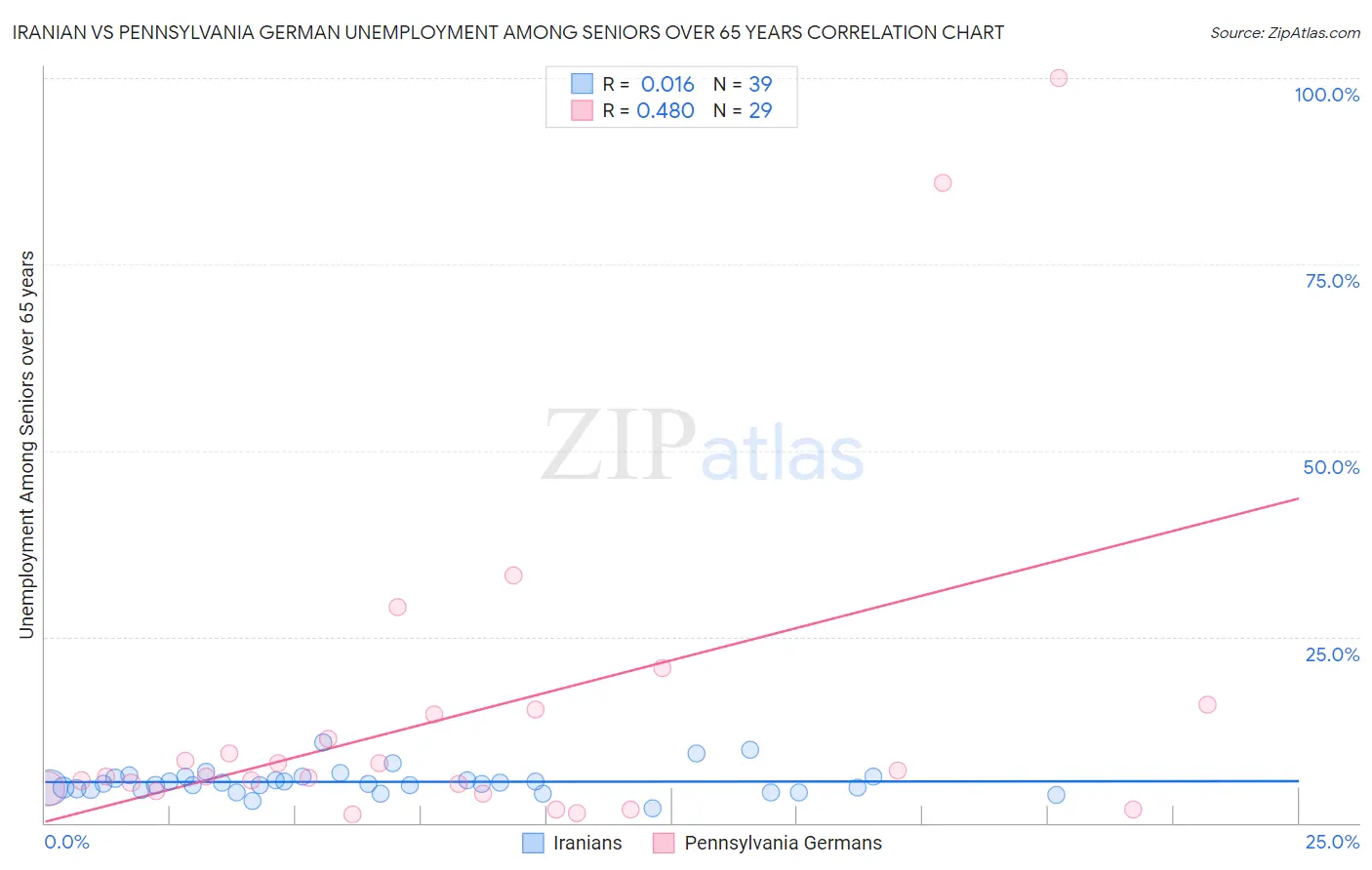 Iranian vs Pennsylvania German Unemployment Among Seniors over 65 years