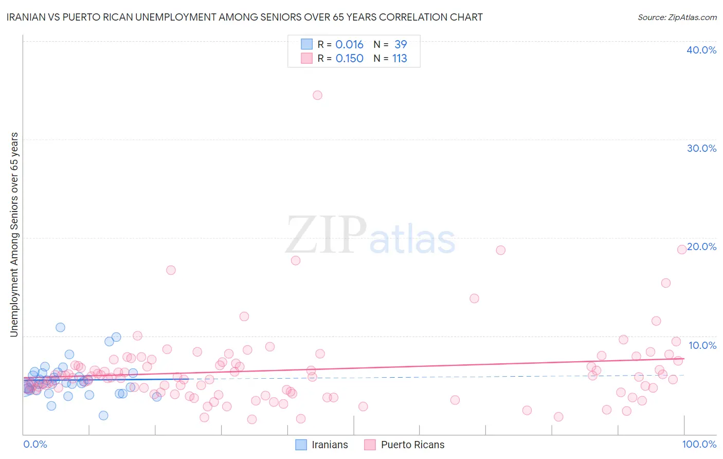 Iranian vs Puerto Rican Unemployment Among Seniors over 65 years
