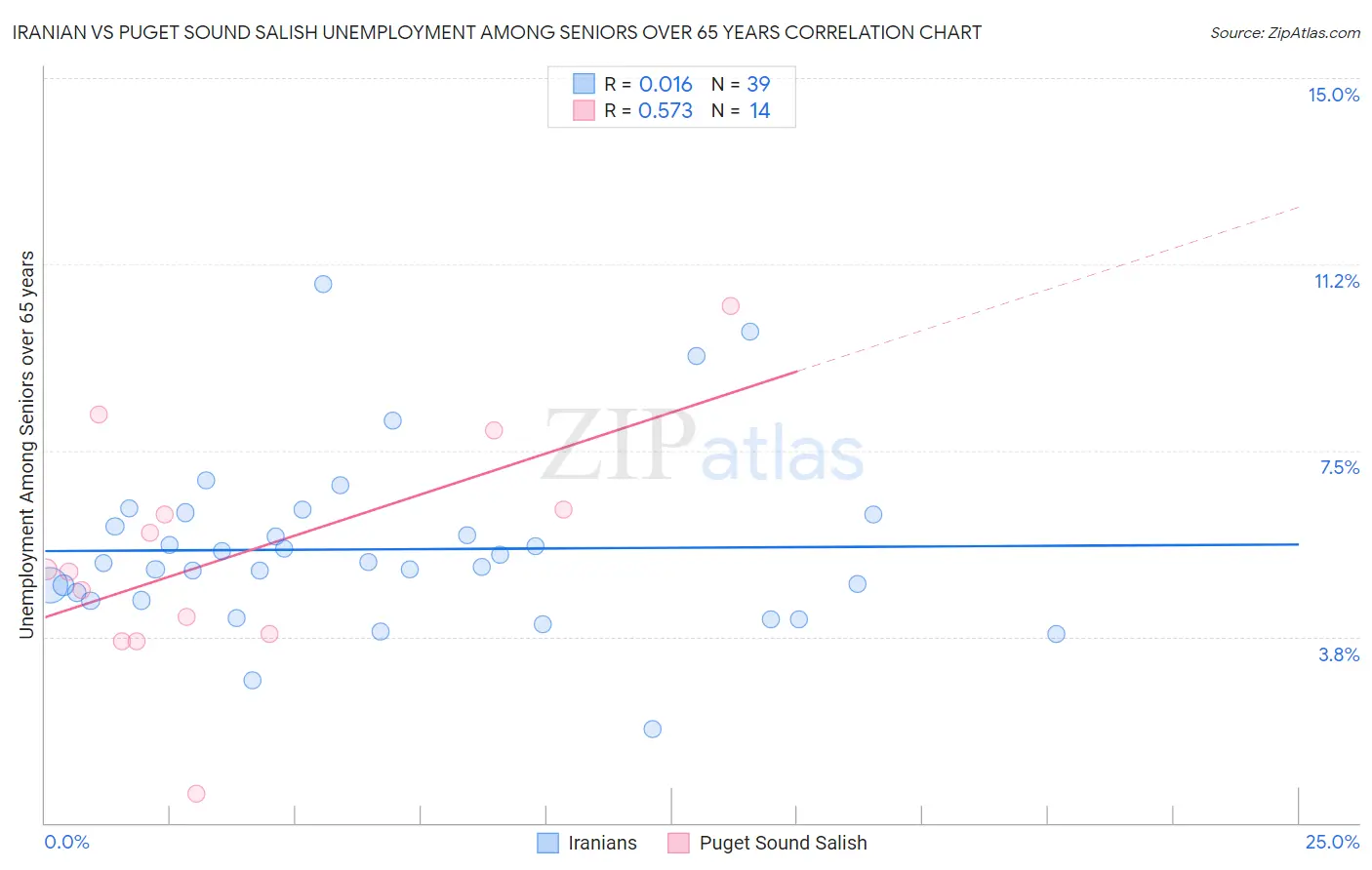 Iranian vs Puget Sound Salish Unemployment Among Seniors over 65 years