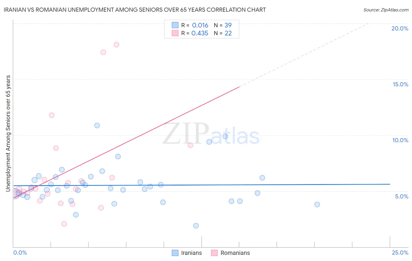 Iranian vs Romanian Unemployment Among Seniors over 65 years