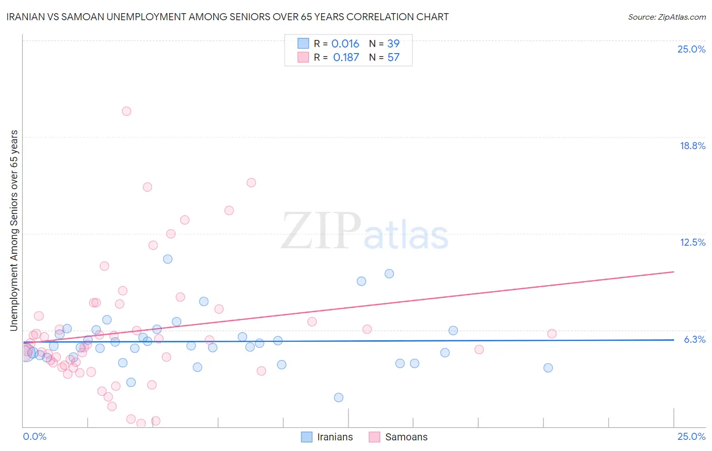 Iranian vs Samoan Unemployment Among Seniors over 65 years