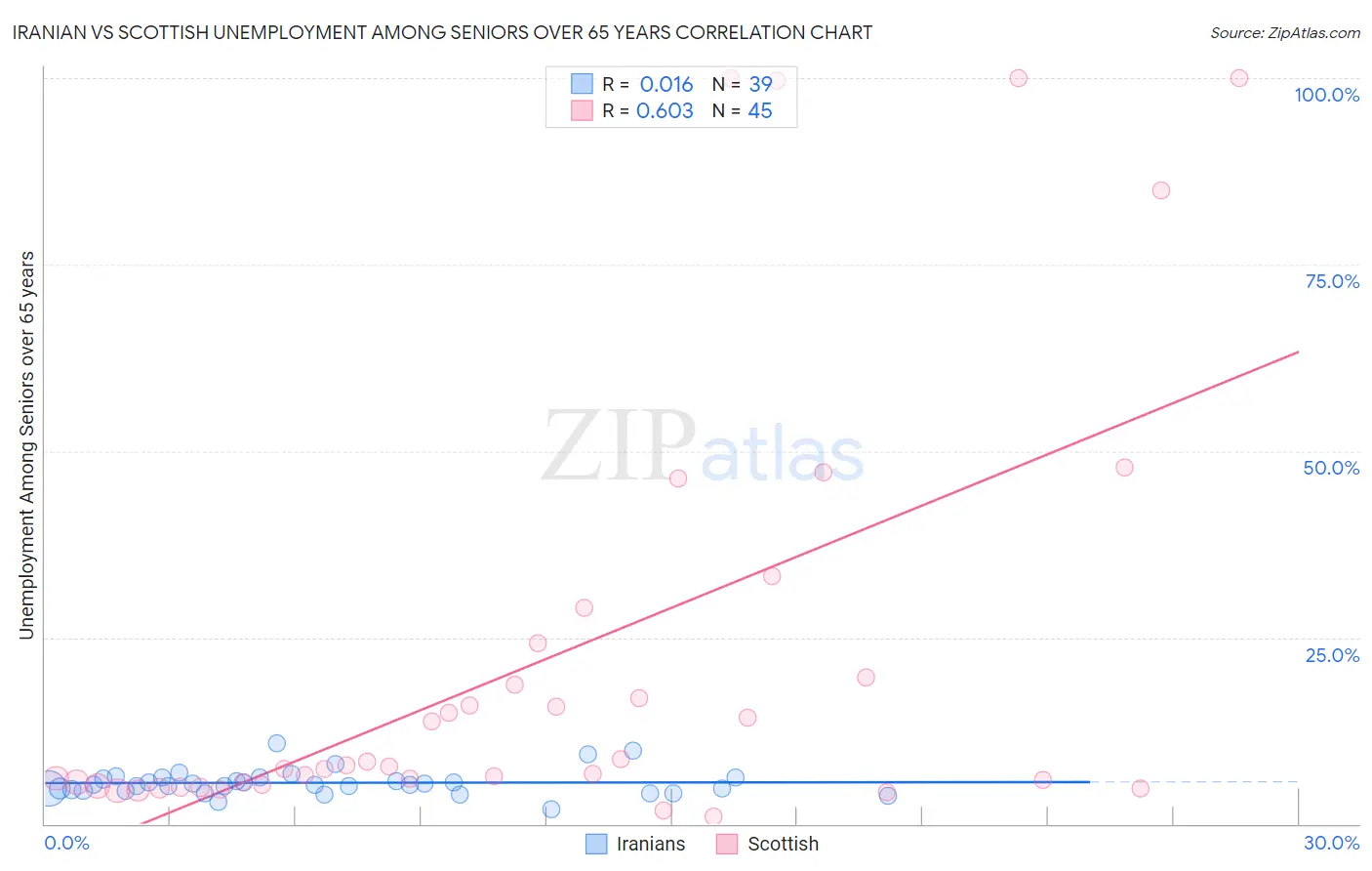 Iranian vs Scottish Unemployment Among Seniors over 65 years