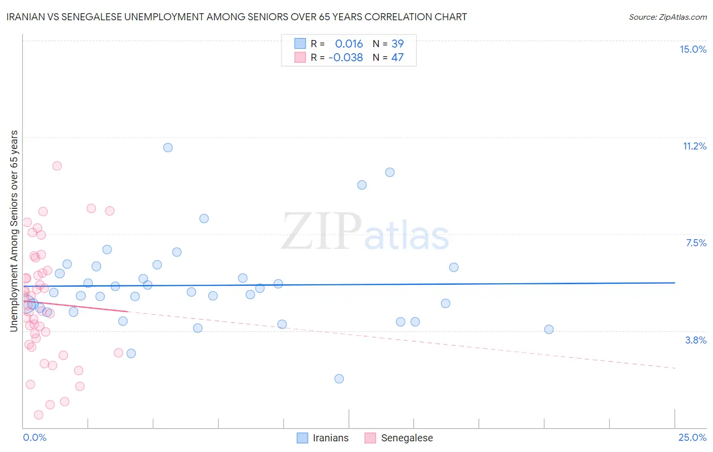 Iranian vs Senegalese Unemployment Among Seniors over 65 years