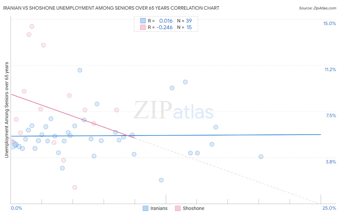 Iranian vs Shoshone Unemployment Among Seniors over 65 years