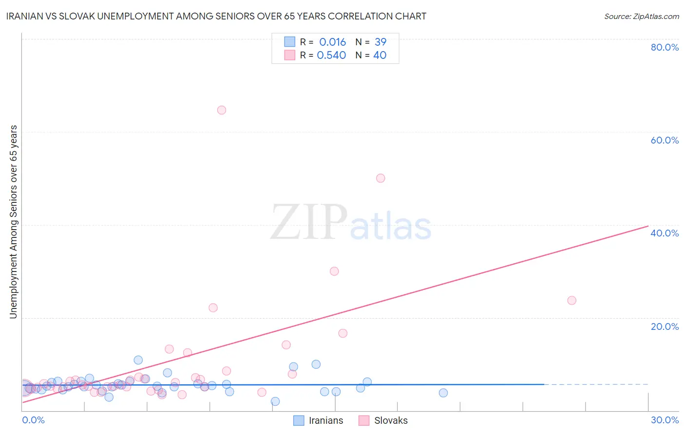 Iranian vs Slovak Unemployment Among Seniors over 65 years