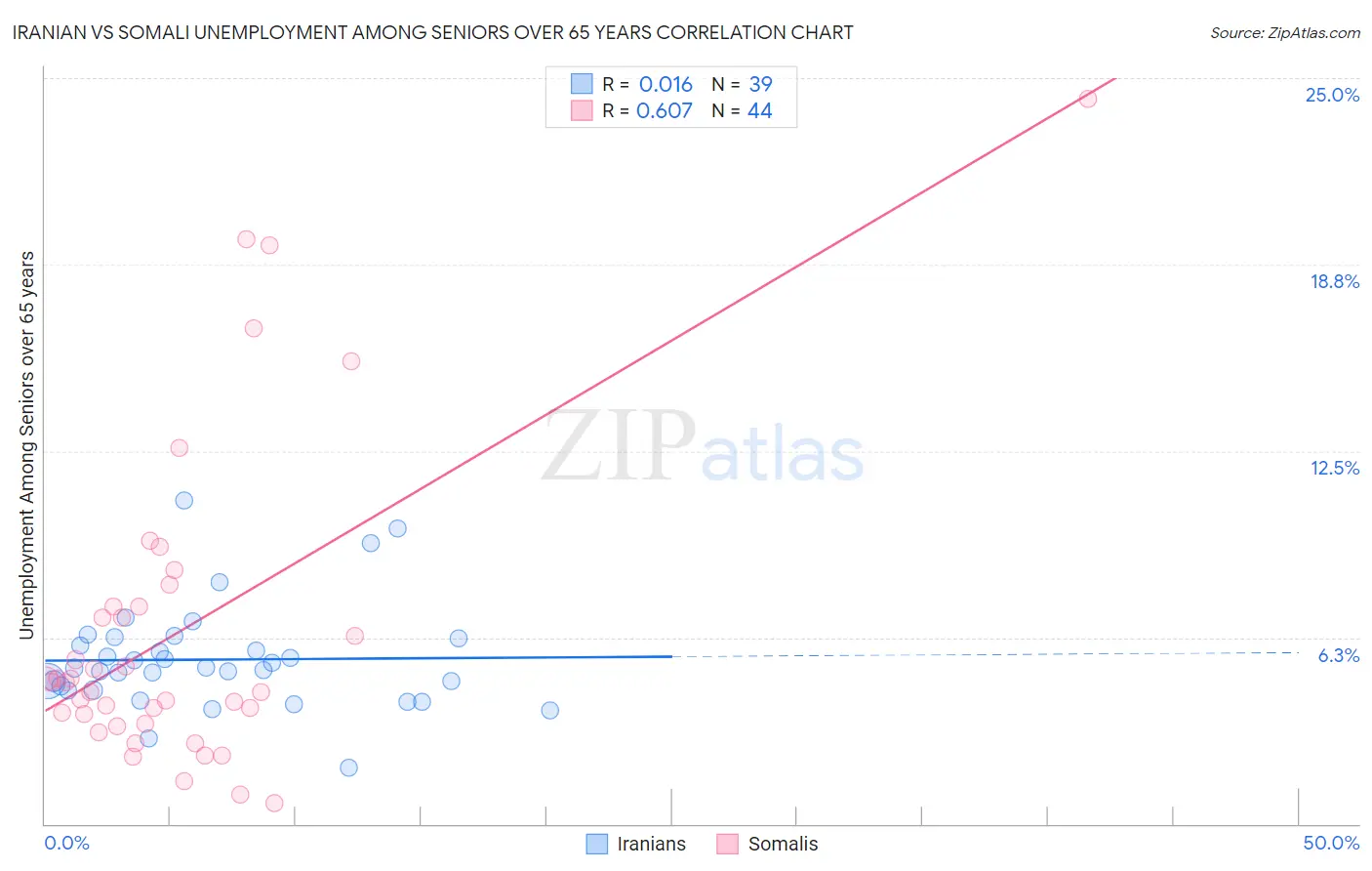 Iranian vs Somali Unemployment Among Seniors over 65 years