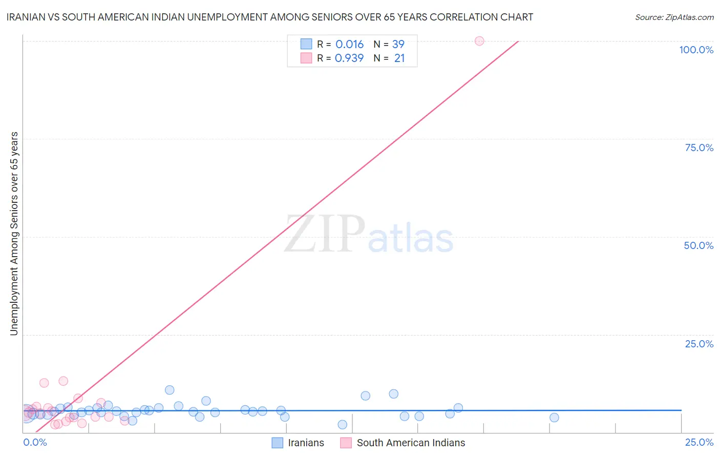 Iranian vs South American Indian Unemployment Among Seniors over 65 years