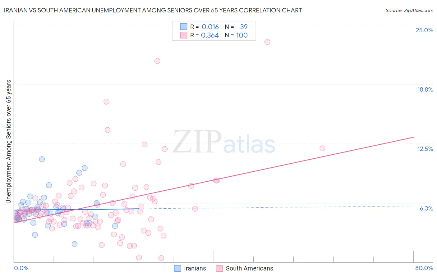 Iranian vs South American Unemployment Among Seniors over 65 years