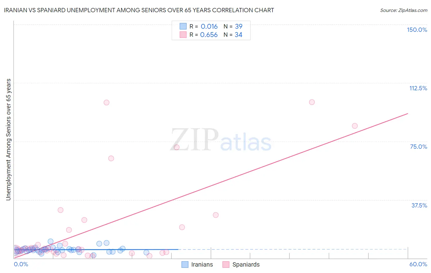 Iranian vs Spaniard Unemployment Among Seniors over 65 years