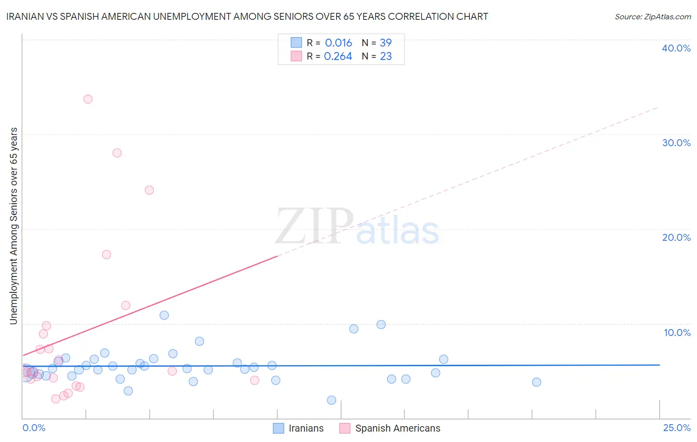 Iranian vs Spanish American Unemployment Among Seniors over 65 years