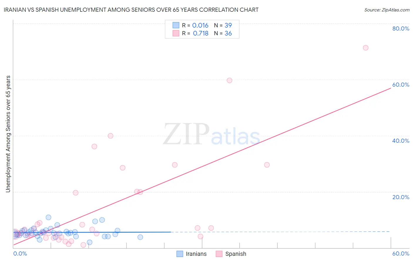 Iranian vs Spanish Unemployment Among Seniors over 65 years