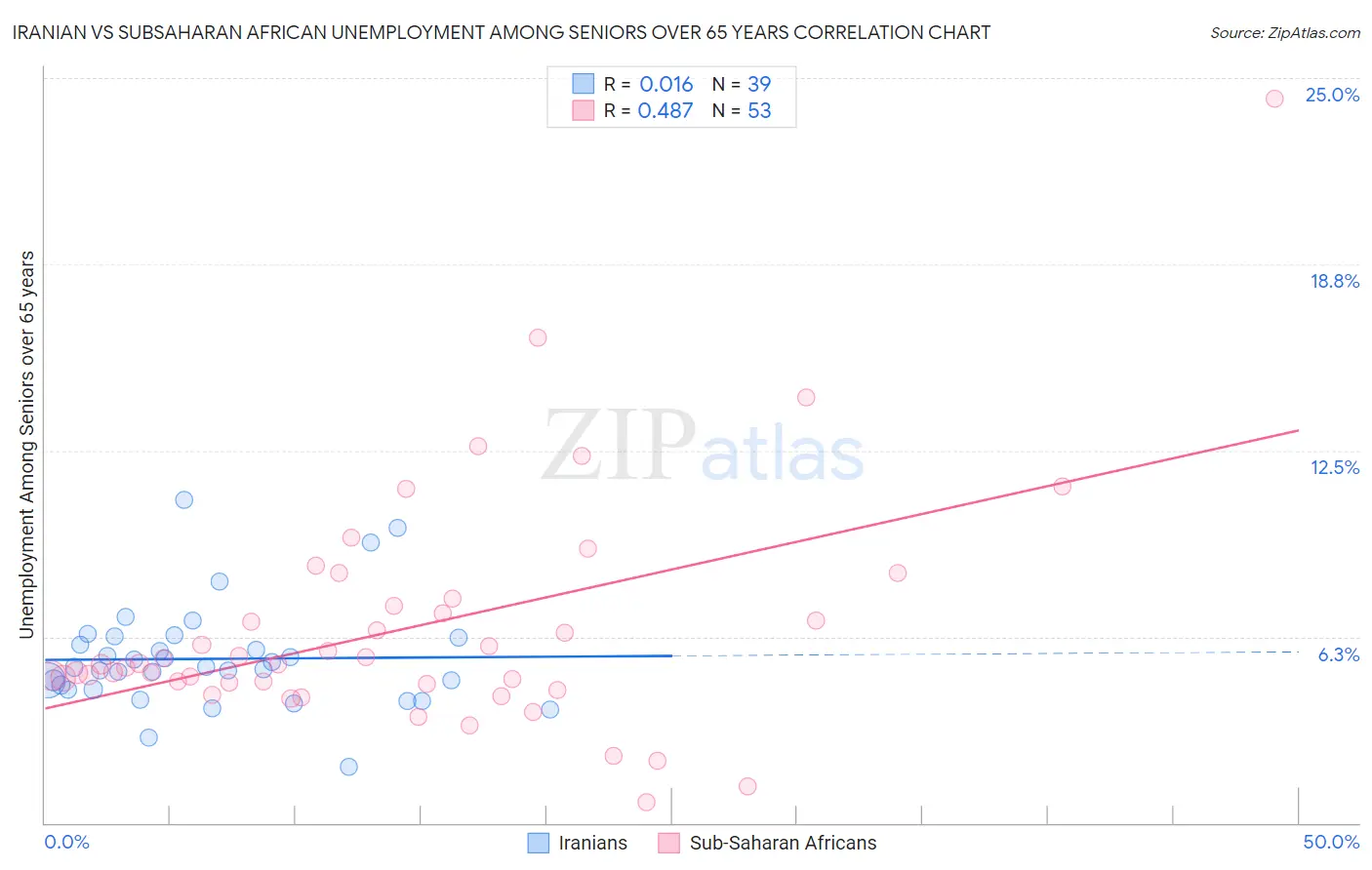 Iranian vs Subsaharan African Unemployment Among Seniors over 65 years