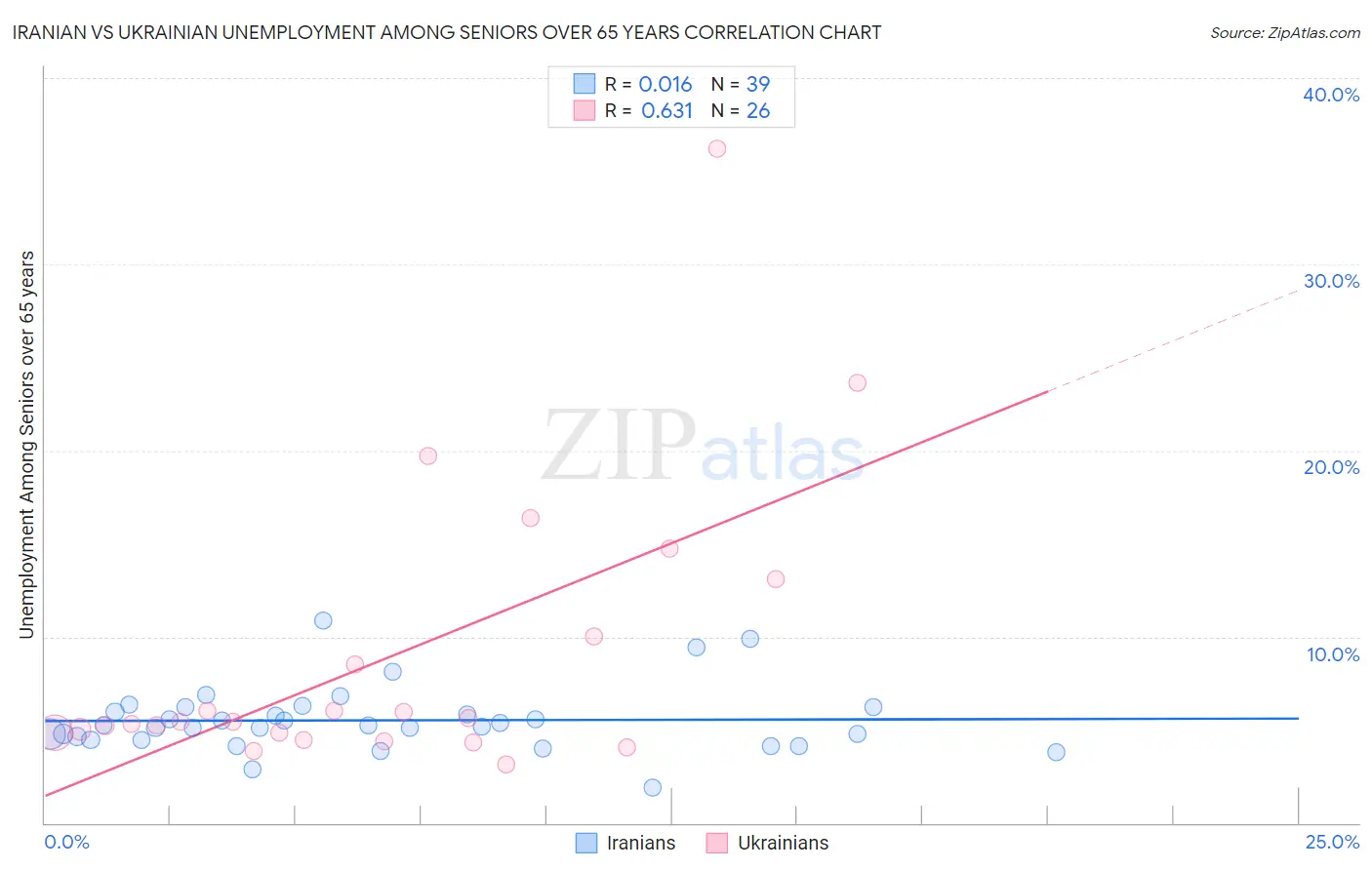 Iranian vs Ukrainian Unemployment Among Seniors over 65 years