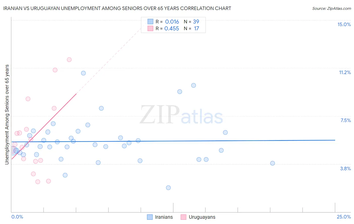 Iranian vs Uruguayan Unemployment Among Seniors over 65 years