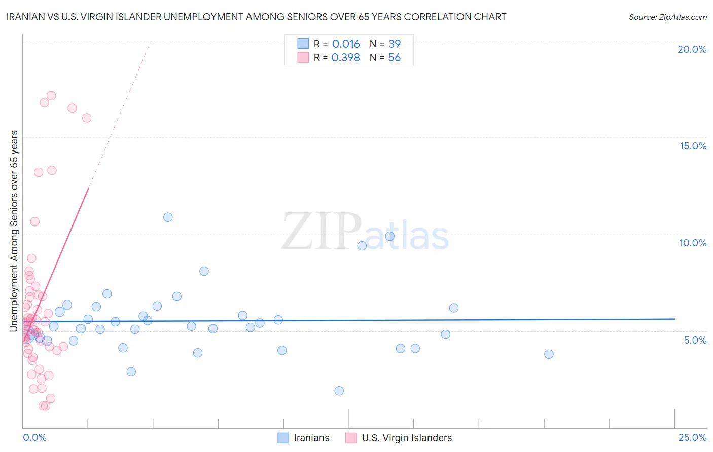 Iranian vs U.S. Virgin Islander Unemployment Among Seniors over 65 years