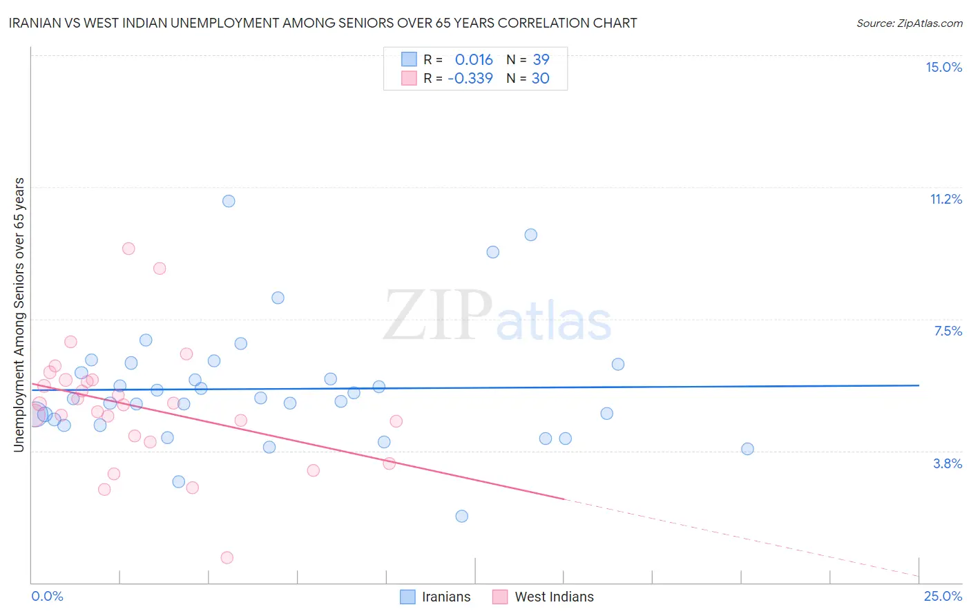Iranian vs West Indian Unemployment Among Seniors over 65 years