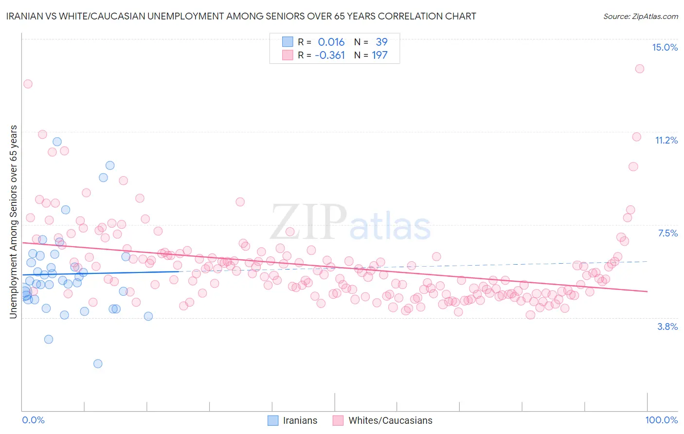 Iranian vs White/Caucasian Unemployment Among Seniors over 65 years