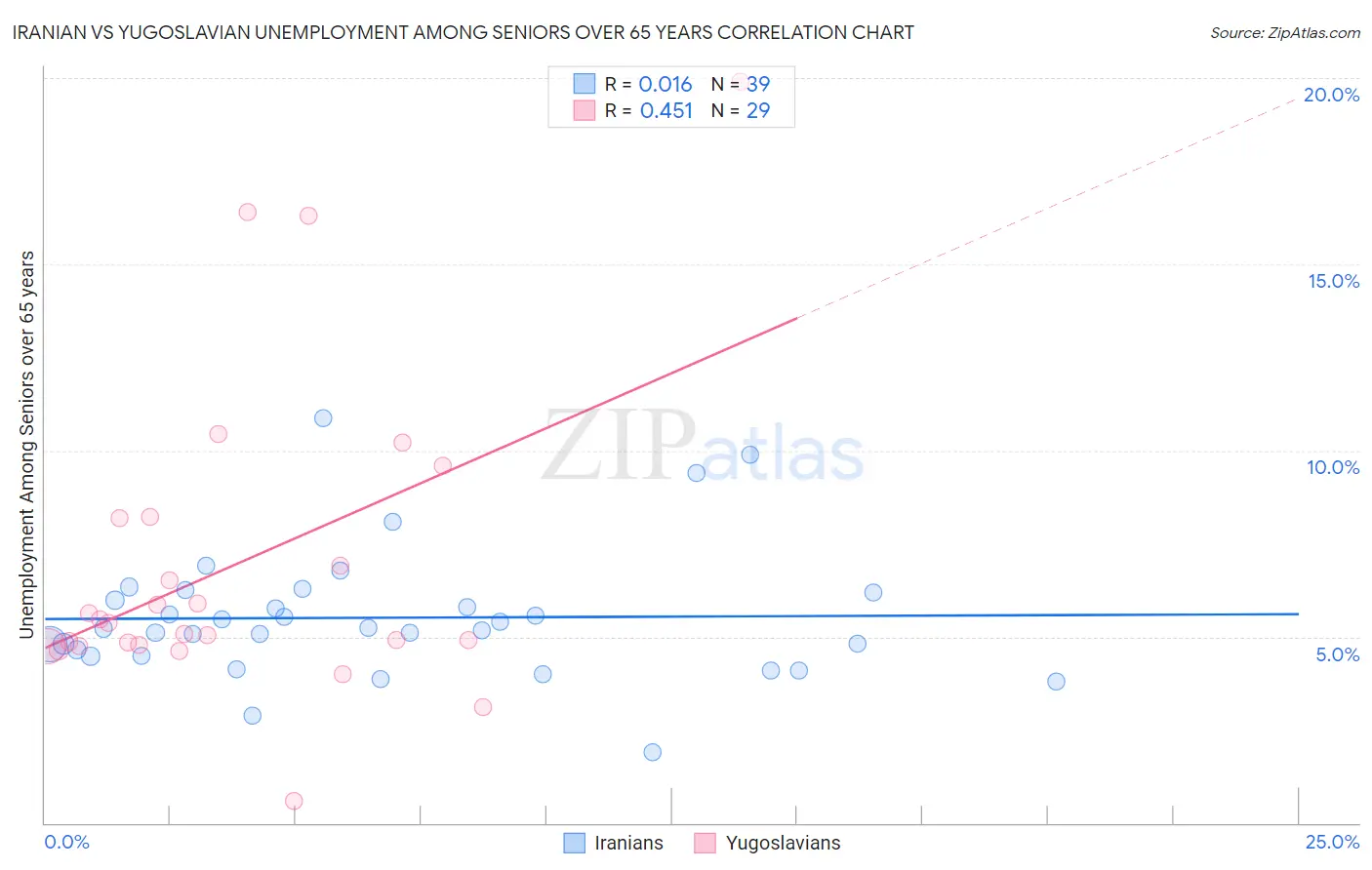 Iranian vs Yugoslavian Unemployment Among Seniors over 65 years