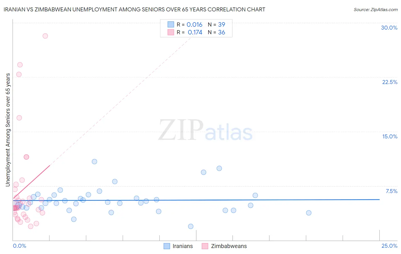 Iranian vs Zimbabwean Unemployment Among Seniors over 65 years