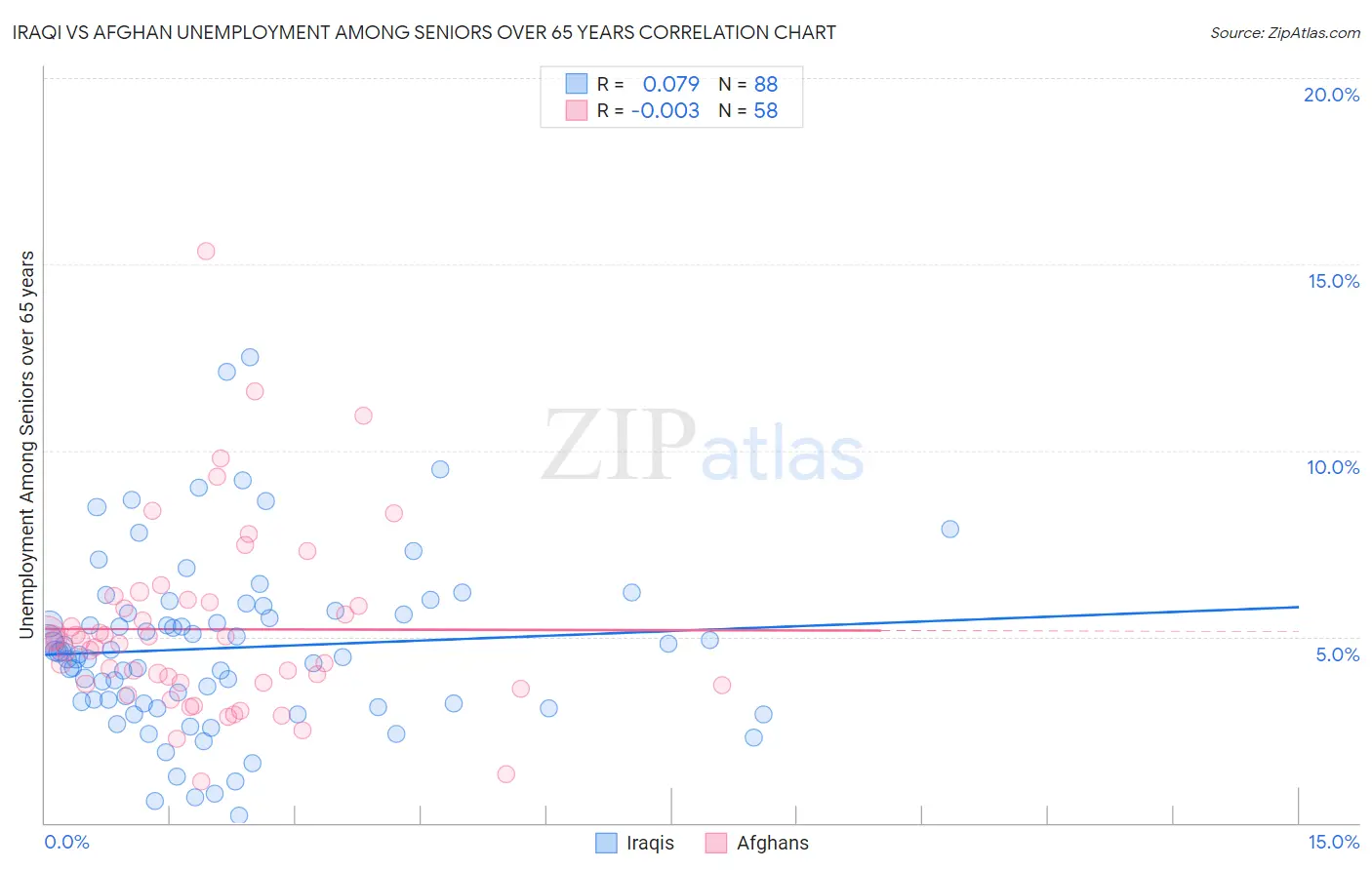 Iraqi vs Afghan Unemployment Among Seniors over 65 years