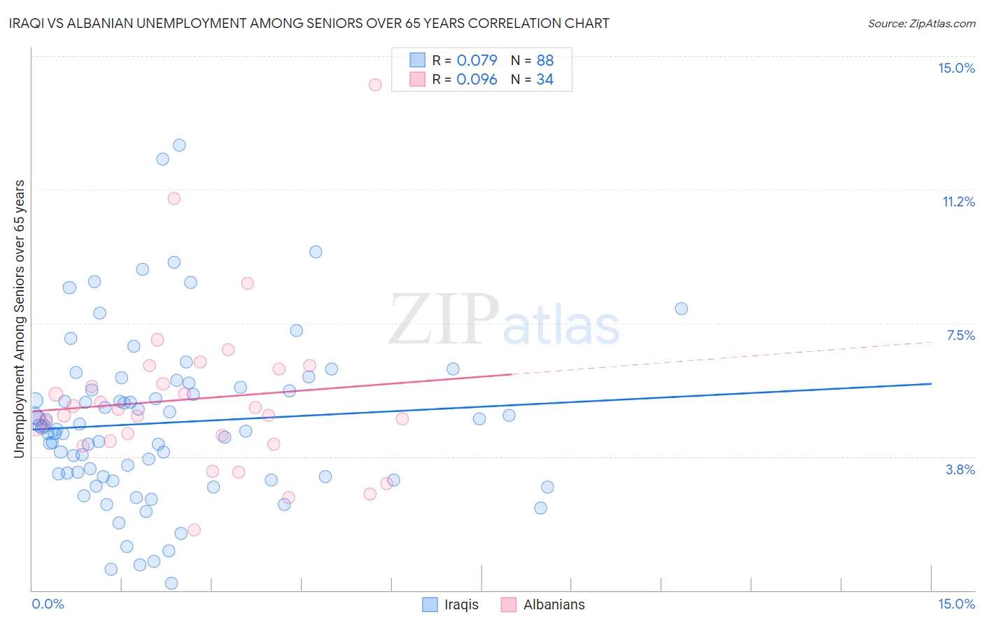 Iraqi vs Albanian Unemployment Among Seniors over 65 years
