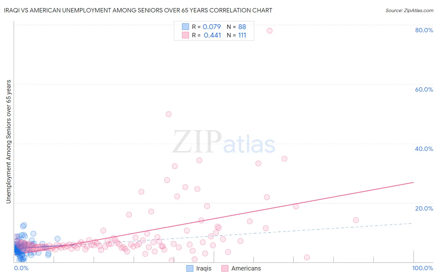 Iraqi vs American Unemployment Among Seniors over 65 years