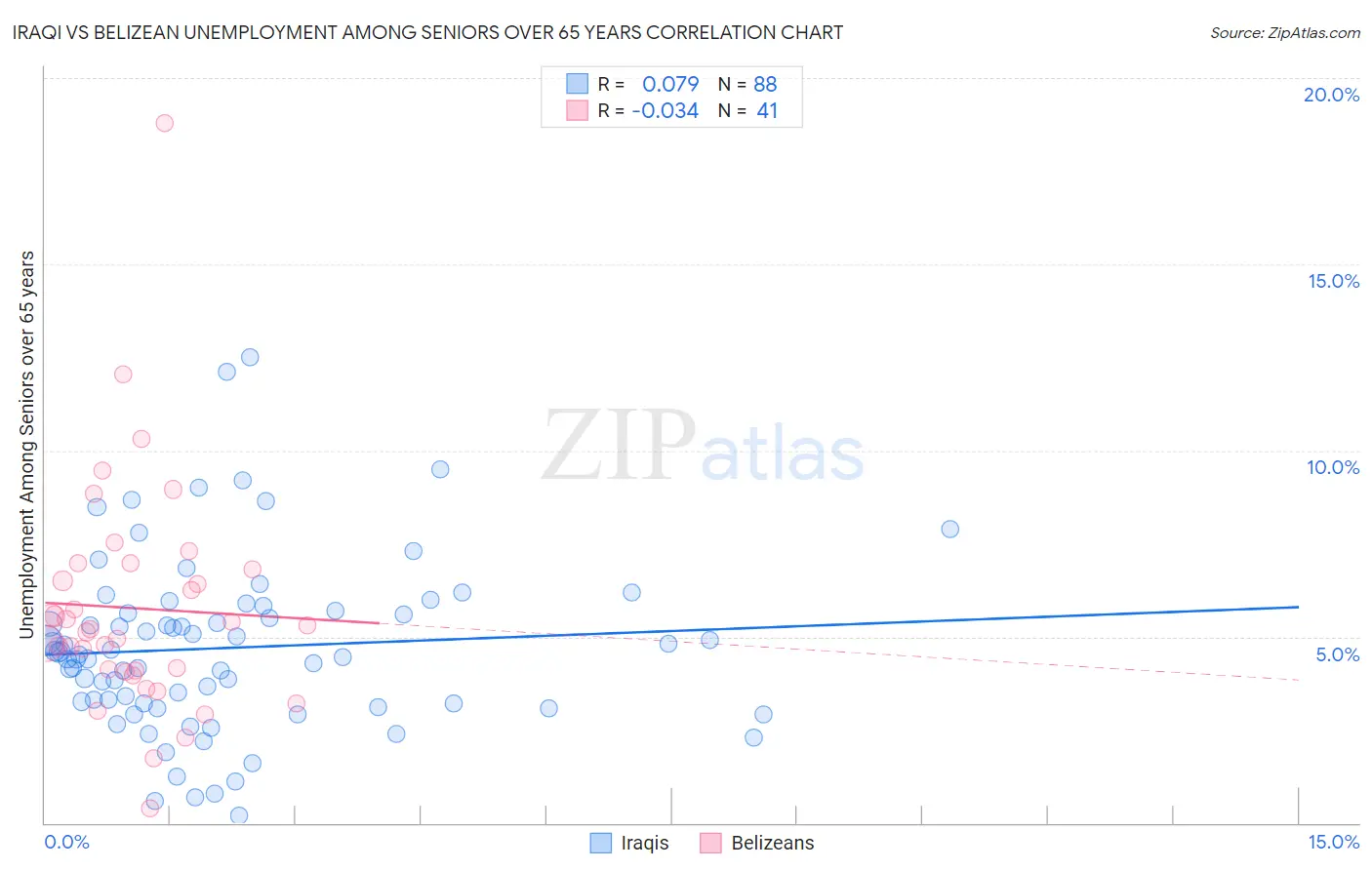 Iraqi vs Belizean Unemployment Among Seniors over 65 years