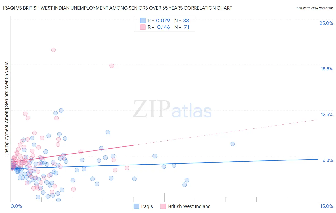 Iraqi vs British West Indian Unemployment Among Seniors over 65 years