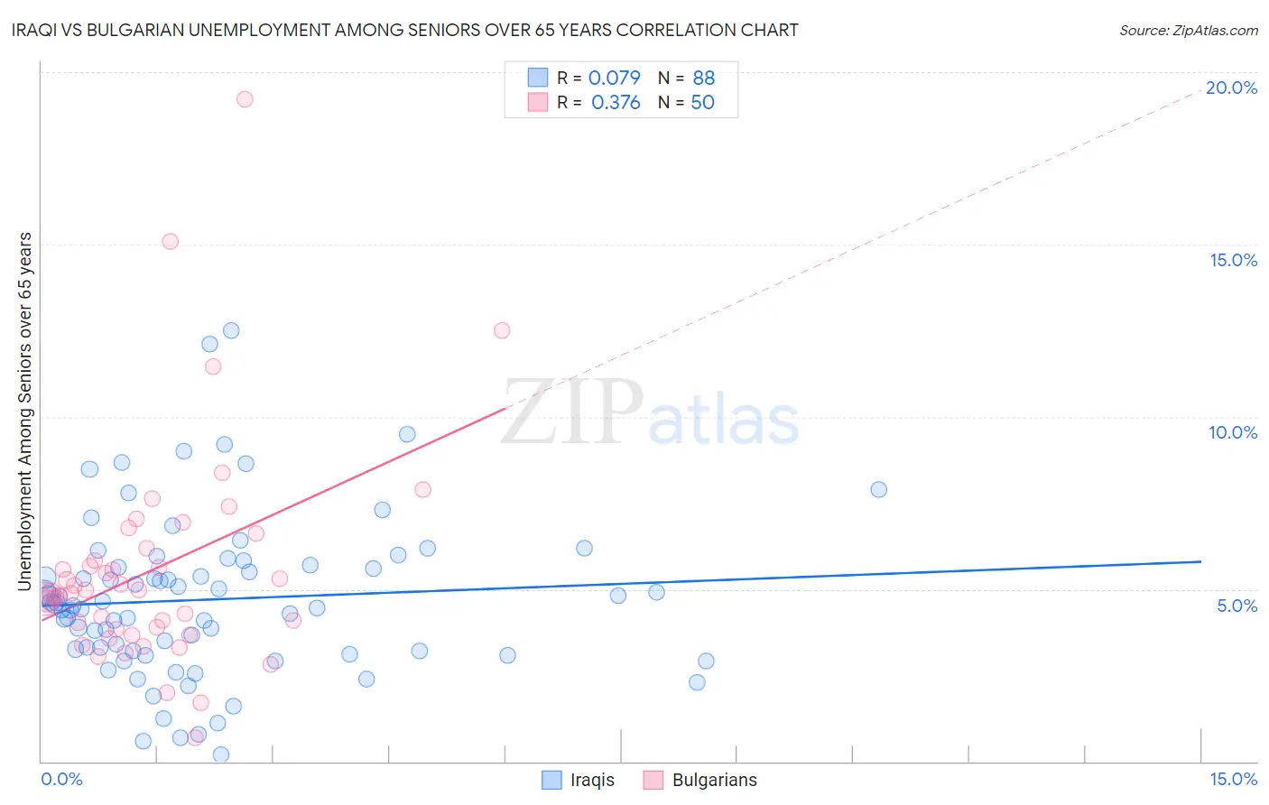 Iraqi vs Bulgarian Unemployment Among Seniors over 65 years