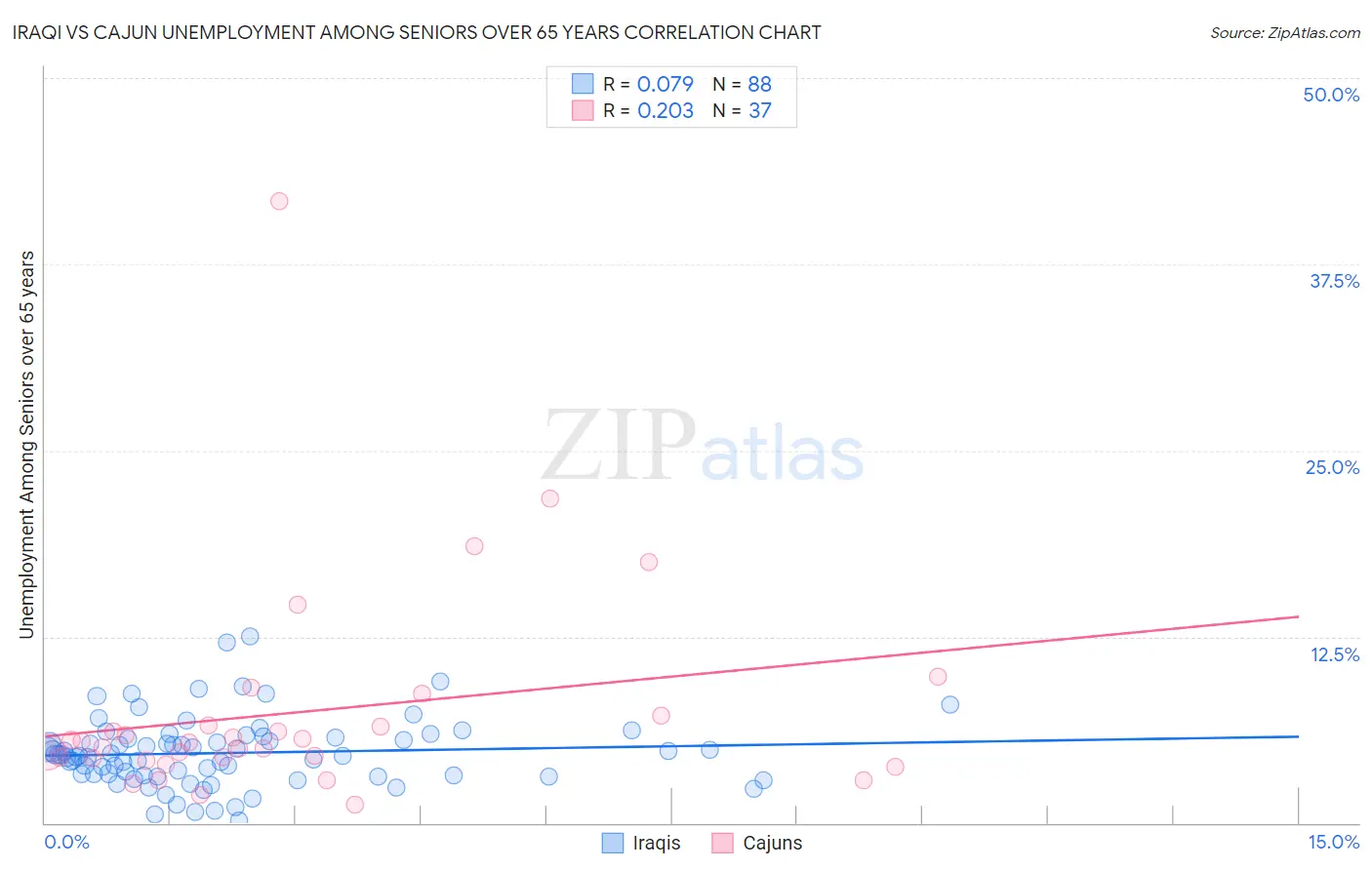 Iraqi vs Cajun Unemployment Among Seniors over 65 years