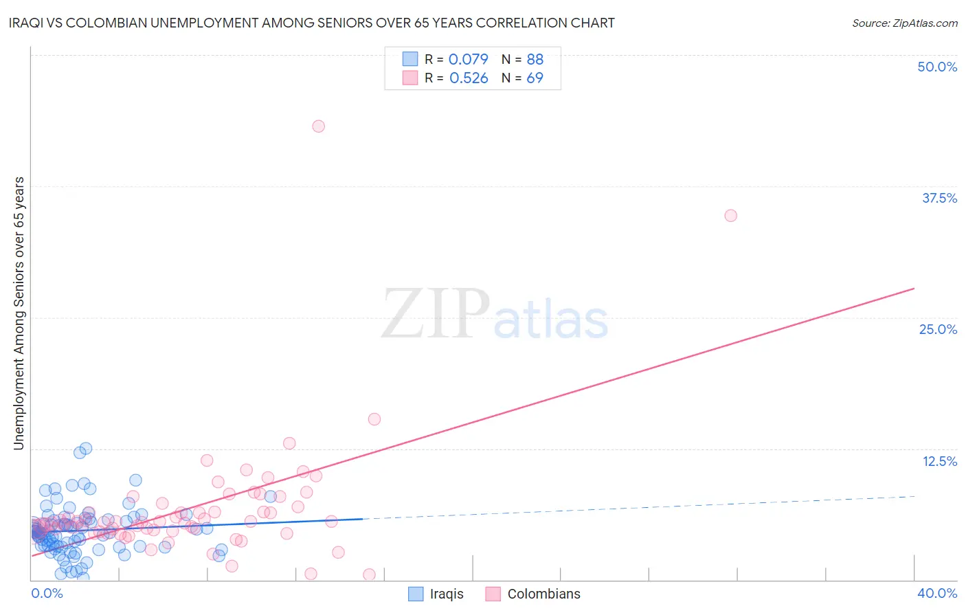 Iraqi vs Colombian Unemployment Among Seniors over 65 years