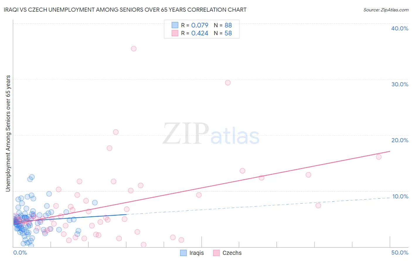 Iraqi vs Czech Unemployment Among Seniors over 65 years